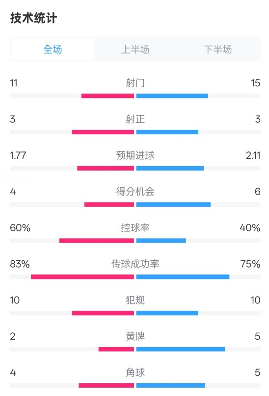  曼城2-2布萊頓數(shù)據(jù)：射門11-15，射正3-3，控球率60%-40%