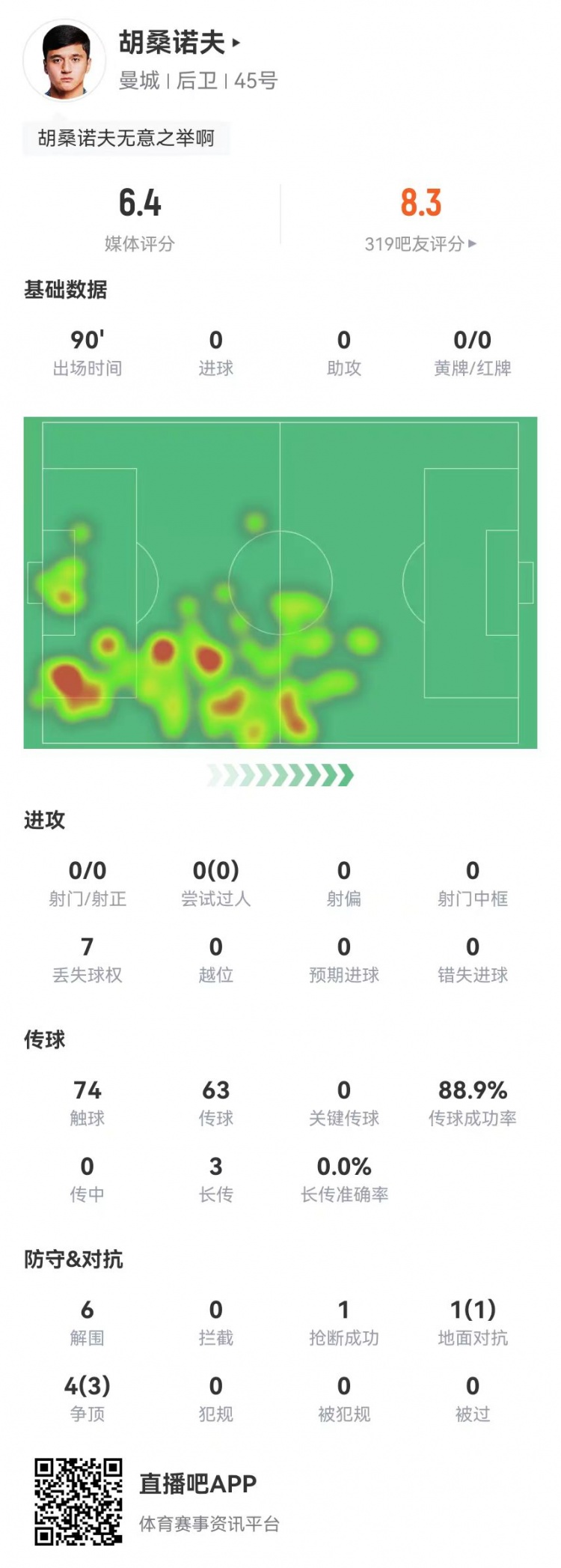  胡桑諾夫本場6解圍+1烏龍，5對抗4成功 獲評6.4分防線最低