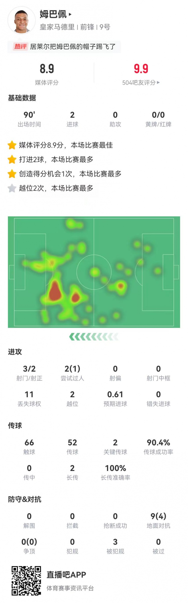  姆巴佩本場3射2正進2球 2關鍵傳球+3造犯規(guī) 獲評8.9分全場最高