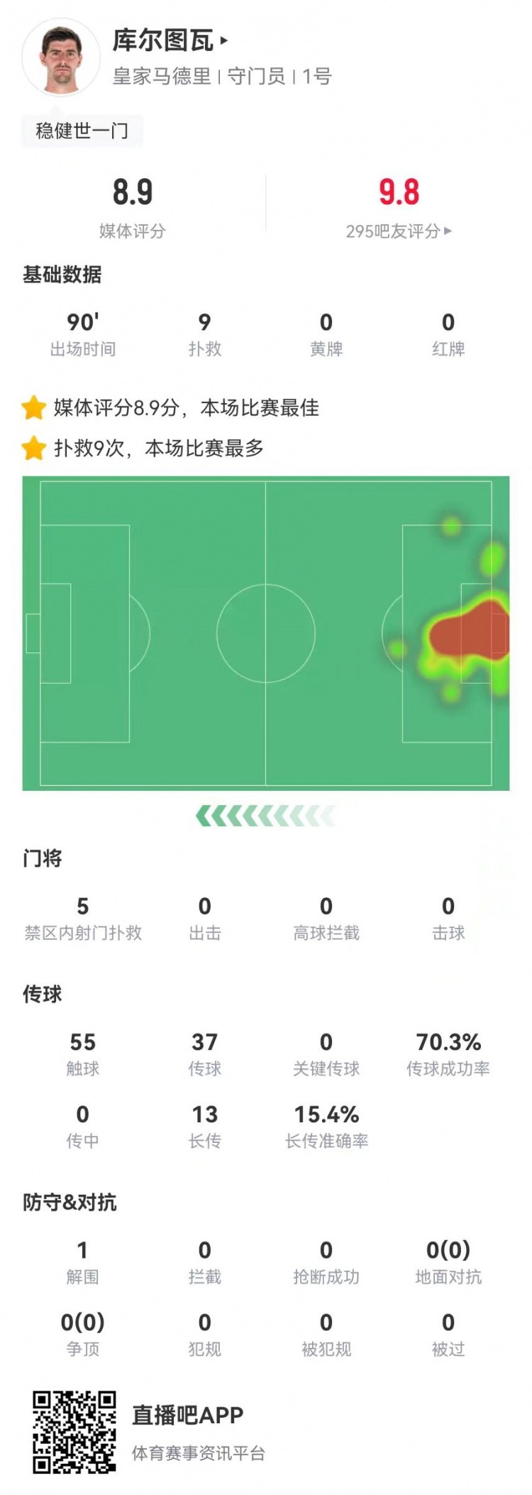  世一門！庫爾圖瓦本場9次撲救、預(yù)期撲出0.86球，獲評8.9分