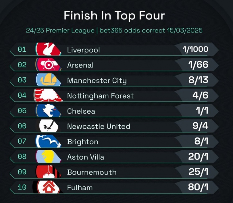  英超前四賠率：曼城8/13位列第3，森林、切爾西分列四五位