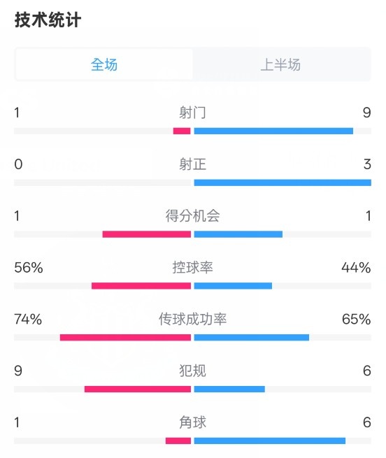  利物浦半場0-1紐卡數(shù)據(jù)：射門1-9，射正0-3，控球率56%-44%