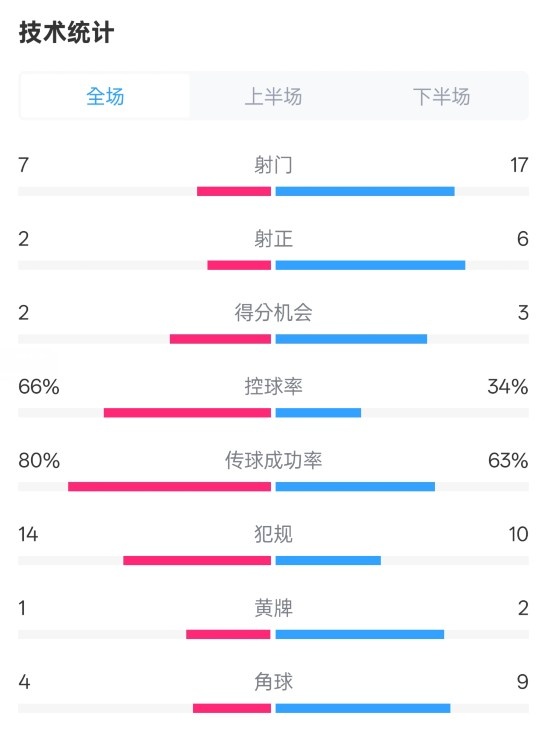  利物浦1-2紐卡全場(chǎng)數(shù)據(jù)：射門(mén)7-17，射正2-6，控球率66%-34%