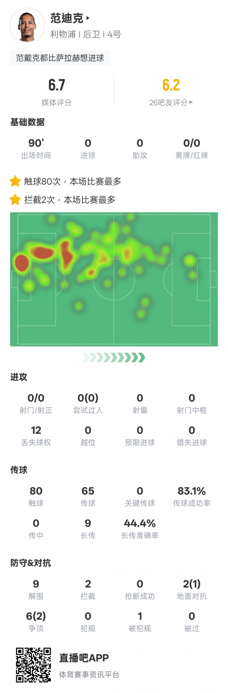  范迪克本場比賽數(shù)據(jù)：9解圍2攔截&6次爭頂2次成功，評分6.7