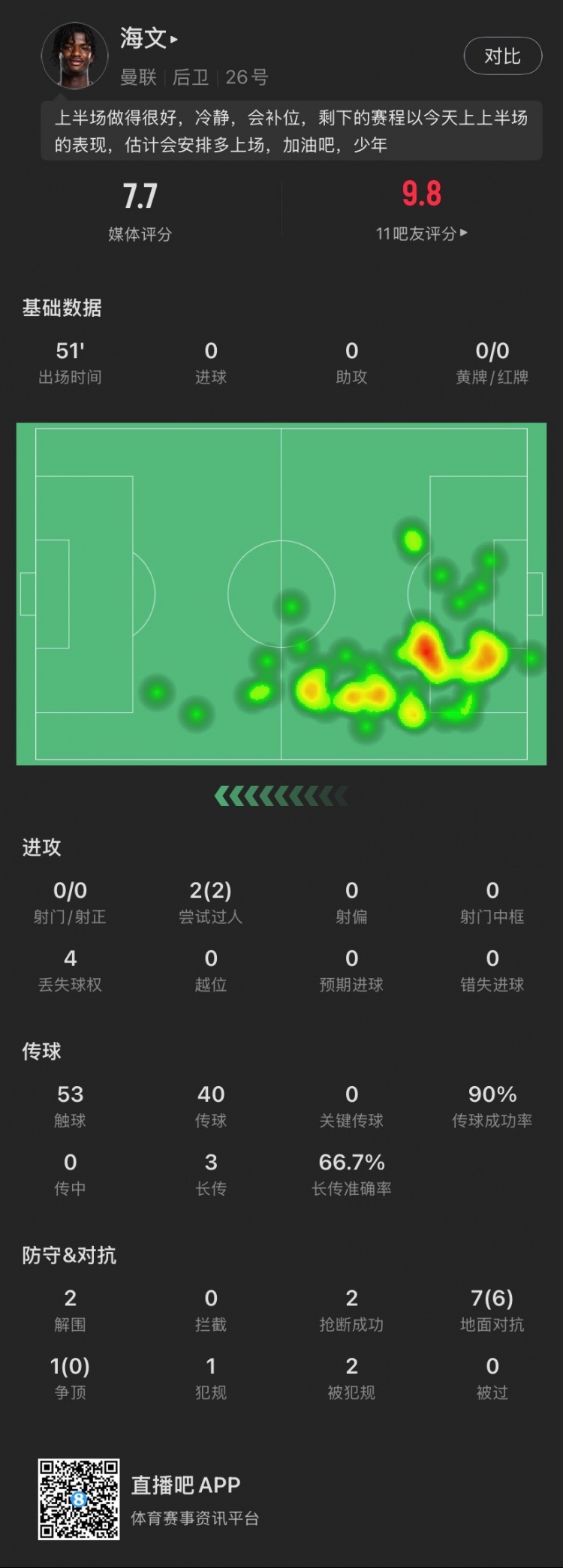  18歲海文本場(chǎng)：51分鐘2解圍2搶斷，8次對(duì)抗成功6次，2次過人成功