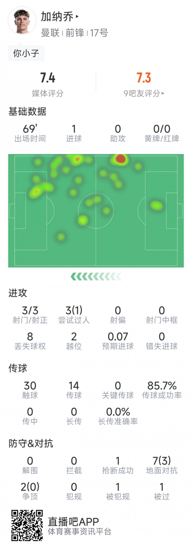  加納喬本場數(shù)據(jù)：1粒進球，3次射門均射正，3次過人1次成功