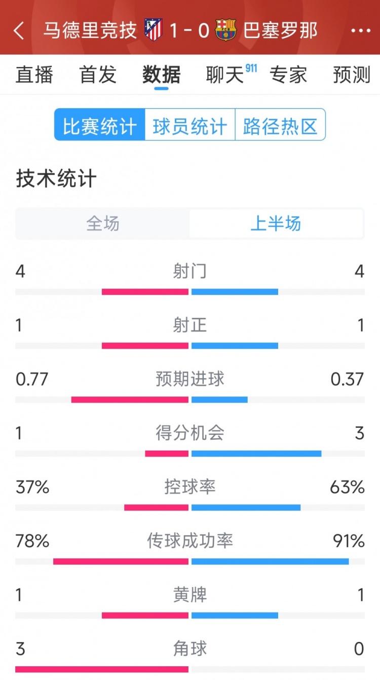  馬競vs巴薩半場數(shù)據(jù)：射門4-4，射正1-1，得分機(jī)會1-3