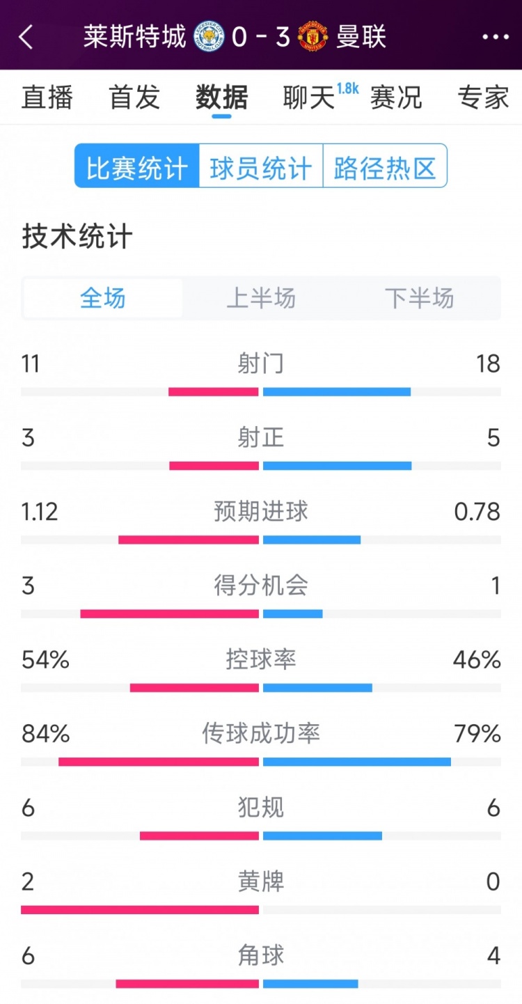  曼聯(lián)3-0萊斯特城全場(chǎng)數(shù)據(jù)：射門(mén)18-11，射正5-3，得分機(jī)會(huì)1-3