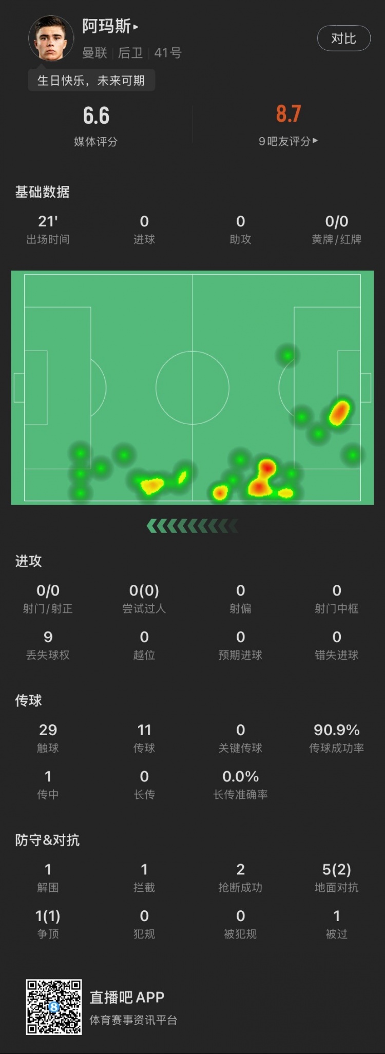  18歲生日迎首秀！阿瑪斯本場：1解圍1攔截2搶斷，6次對抗成功3次