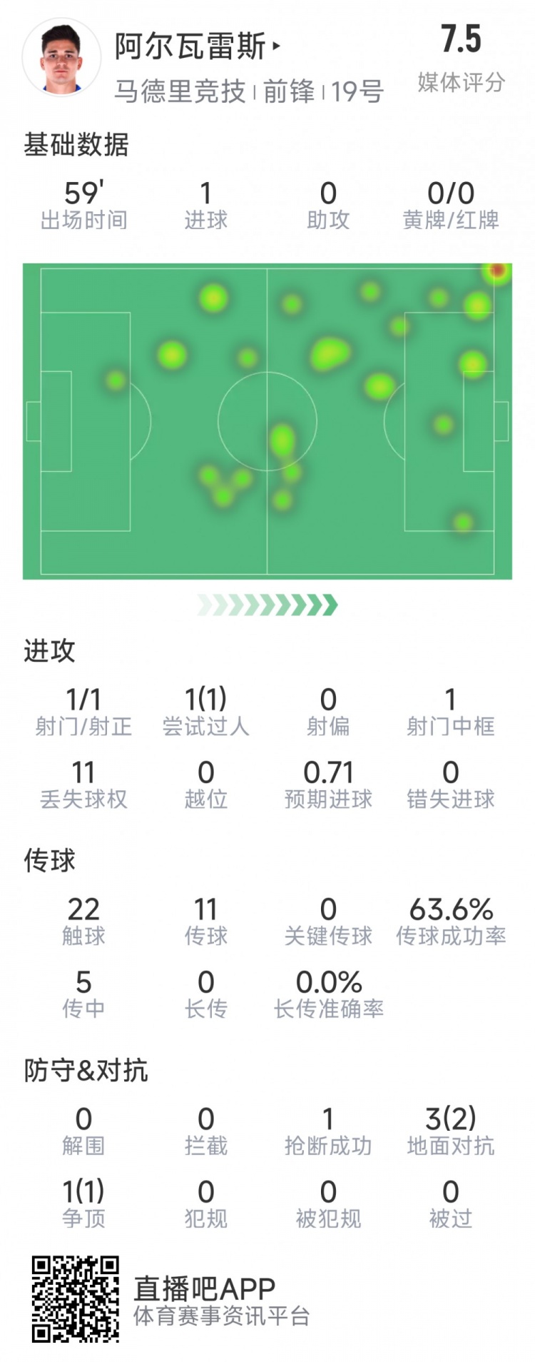  阿爾瓦雷斯本場數(shù)據(jù)：1次射門即破門，4次對抗3次成功，1次搶斷