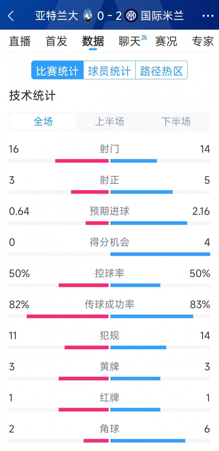  國米2-0亞特蘭大全場數(shù)據(jù)：射門14-16，射正5-3，得分機會4-0