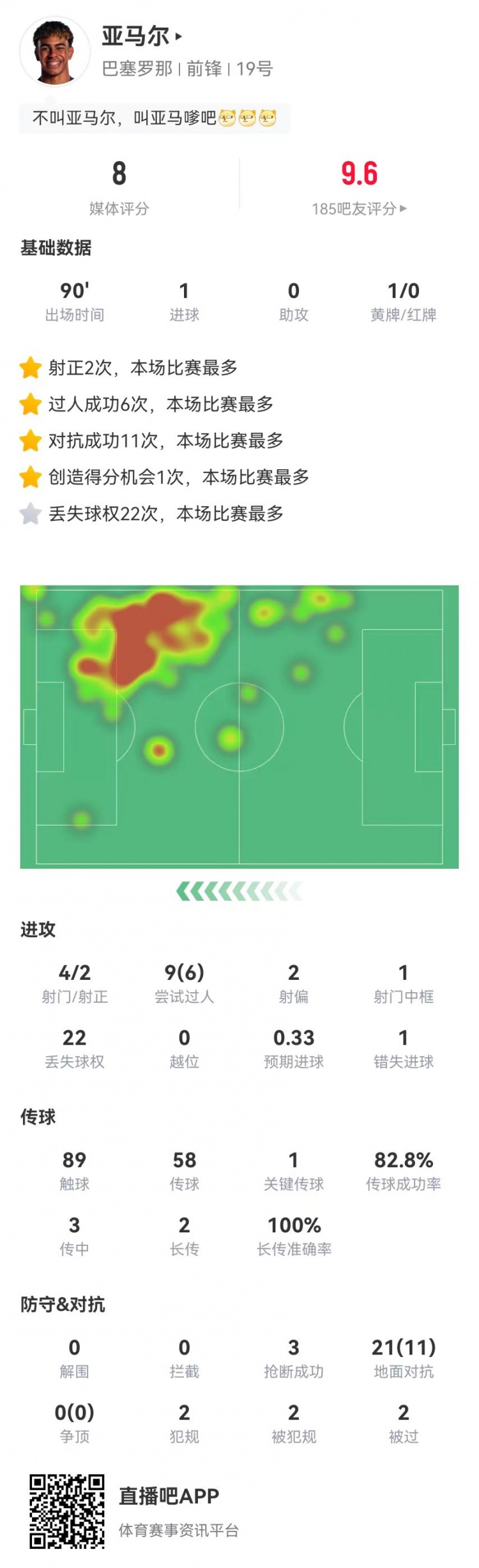  亞馬爾本場(chǎng)1球+1關(guān)鍵傳球 9過(guò)人6成功 3搶斷2造犯規(guī) 獲評(píng)8.0分