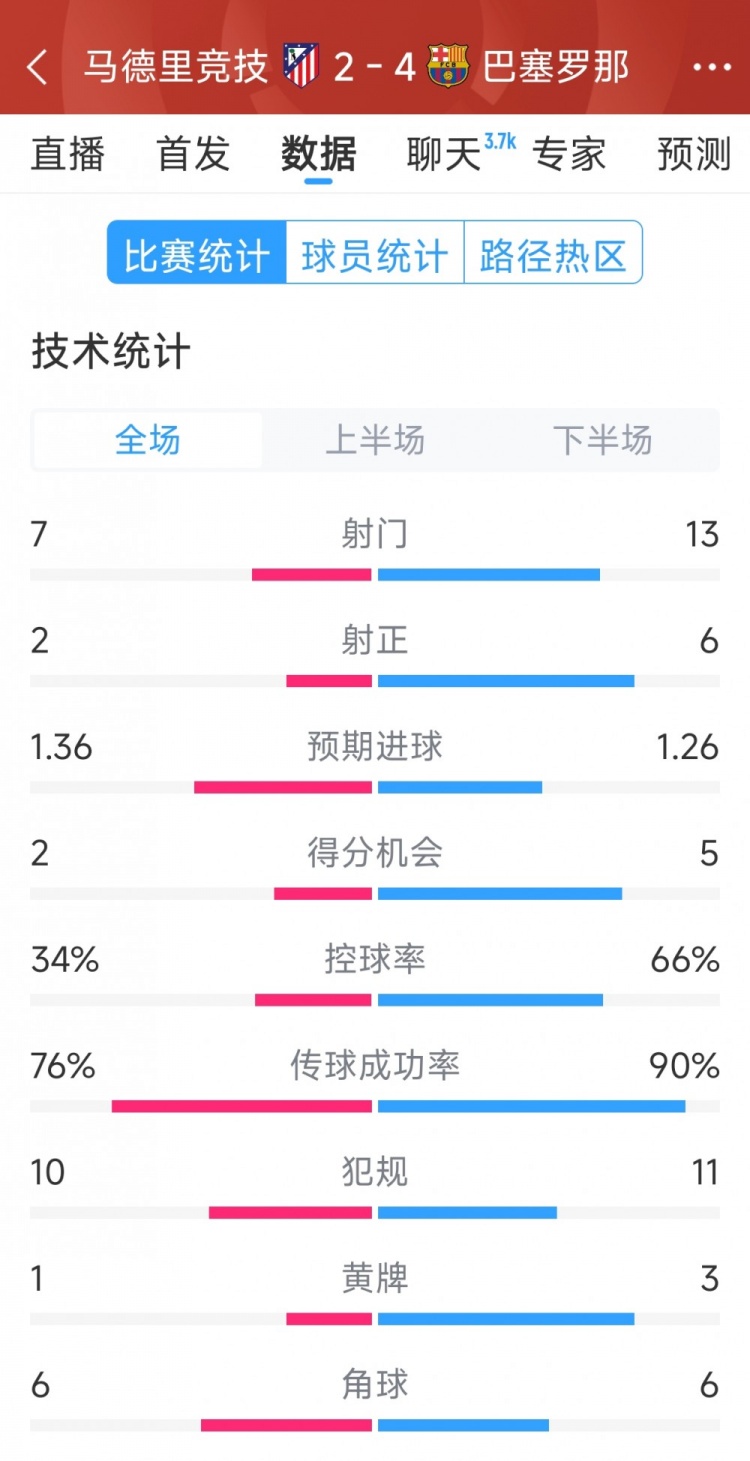  巴薩4-2馬競(jìng)?cè)珗?chǎng)數(shù)據(jù)：射門(mén)13-7，射正6-2，得分機(jī)會(huì)5-2