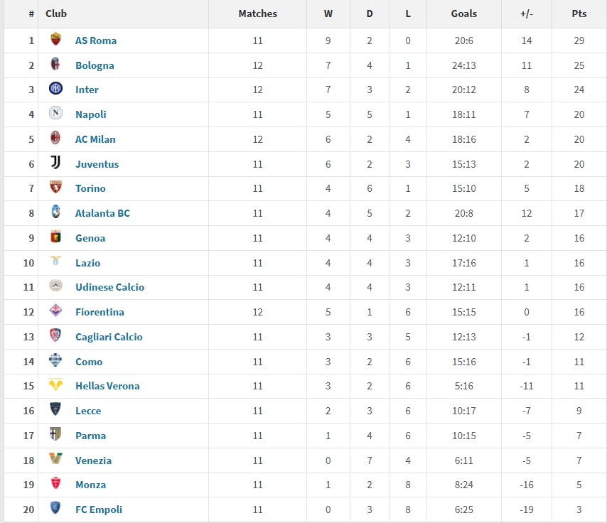  意甲2025年度積分榜：羅馬29分居首，國米第三，米蘭尤文位列五六