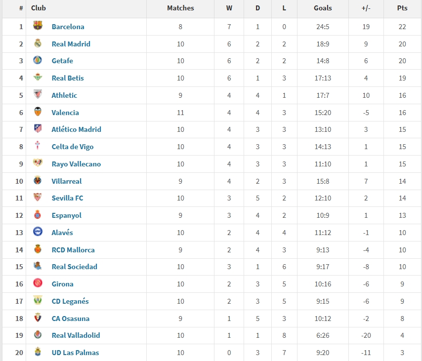  西甲2025年度積分榜：巴薩22分居首，皇馬20分第二，馬競(jìng)僅第7